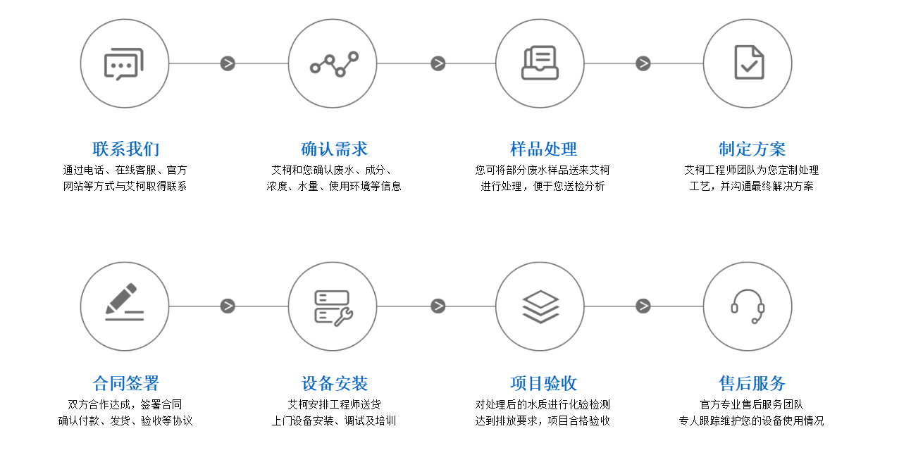 【艾柯定制】其他（如核廢水）實(shí)驗(yàn)廢水處理解決方案插圖5